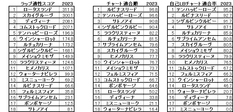 2023　京都牝馬Ｓ　スコア・チャート